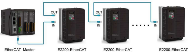 EtherCAT